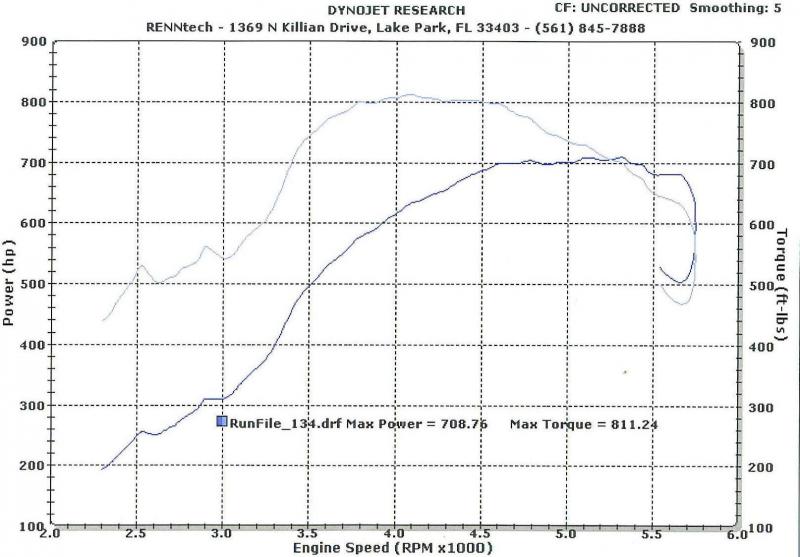 Mercedes-Benz CL65 AMG Dyno Graph Results